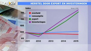 RTL Z Nieuws Mathijs Bouman: tegenvaller zit er in