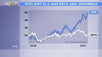 RTL Z Nieuws 09:00 Mega-investering Intel kans voor ASML