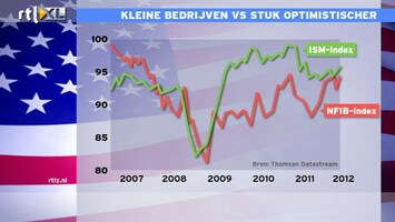 RTL Z Nieuws 15:00 MKB VS positiever over toekomst