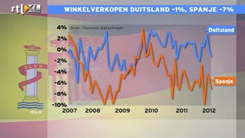 RTL Z Nieuws Winkelverkopen Duitsland blijven op peil, Spanje zakt verder weg