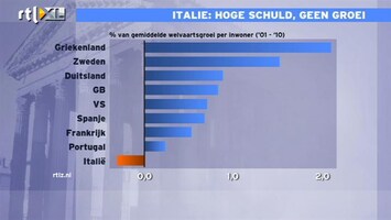 RTL Z Nieuws 12:00 uur: Economie Italië per inwoner kromp afgelopen 10 jaar