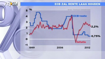 RTL Z Nieuws 12:00 ECB kijkt niet meer naar inflatie, alleen naar aanjagen groei