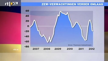 RTL Z Nieuws 11:00 Duitse beleggers laten koppie hangen