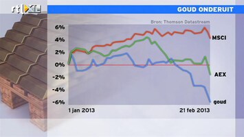 RTL Z Nieuws 16:00 Ook goudprijs onderuit