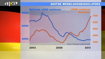 RTL Z Nieuws Schoenmaker: met afgunst kijken naar Duitse werkloosheidscijfers