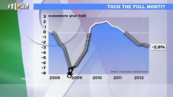 RTL Z Nieuws 11:00 Krimp Italië groter dan verwacht