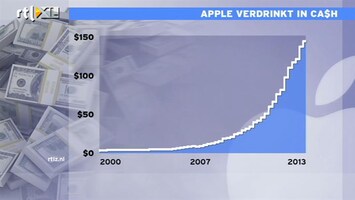 RTL Z Nieuws 12:00 Apple leent om dividend te betalen om belasting te ontwijken