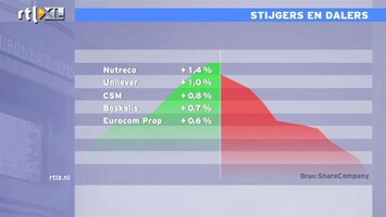 RTL Z Nieuws 13:00 Weer slappe dag op de beurs