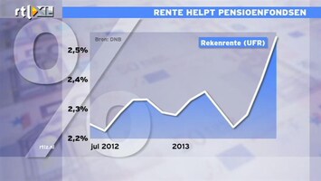 RTL Z Nieuws Rente helpt pensioenfondsen