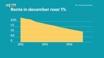 RTL Z Nieuws 15:00 uur