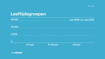 Rtl Nieuws - 19:30 Uur - 08:30 Uur