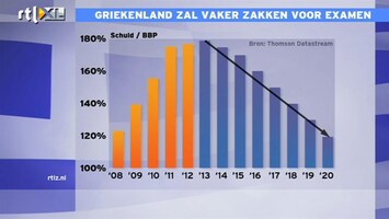 RTL Z Nieuws 10:00 Griekenland zal vaker zakken voor examen