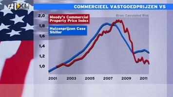 RTL Z Nieuws 16:00 Toezichthouder VS houdt prijzen commercieel vastgoed wel in de gaten