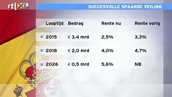 RTL Z Nieuws Spanje haalt meer geld op dan beoogd