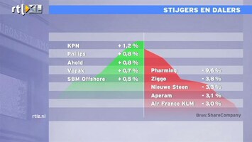 RTL Z Nieuws 13:00 Beurs werkt verlies weg