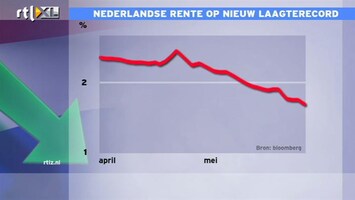 RTL Z Nieuws Nederlandse rente historisch laag