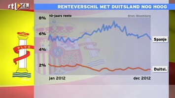 RTL Z Nieuws 12:00 Bouwmarkt Europa zakt verder terug