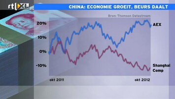 RTL Z Nieuws 14:00 Groei China zie je niet terug op de beurs