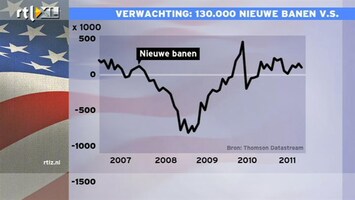 RTL Z Nieuws 14:00 Werkloosheid VS blijft hoog, maar er komen wel meer nieuwe banen