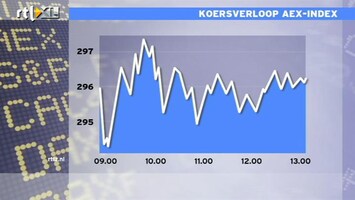 RTL Z Nieuws 13:00 Kleine winst op de beurzen