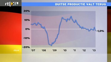 RTL Z Nieuws 12:00 Duitse productie valt terug