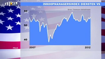 RTL Z Nieuws 16 uur: De dienstensector in Amerika trekt aan, maar is niet leidend