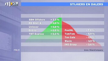 RTL Z Nieuws 17:00 AEX schommelt rond de 300 punten, PostNL afgestraft