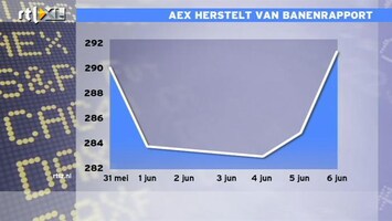 RTL Z Nieuws 17:30 Uitgebreide beursupdate: beleggers houden moed erin