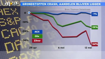 RTL Z Nieuws 14:00 Zilver zakt hard weg op de internationale markten