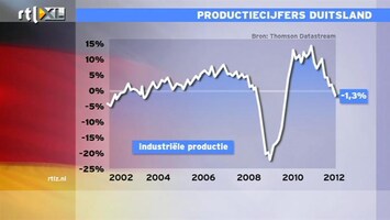 RTL Z Nieuws Industriële produktie Duitsland daalt stevig