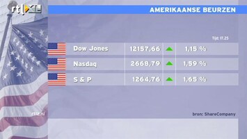 RTL Z Nieuws 17:45: Kerstrally zet door: AEX wint 1,4%