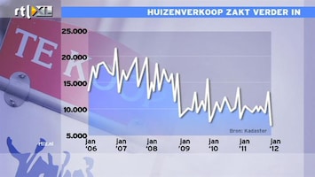 RTL Z Nieuws De huizenverkoop zakt verder in