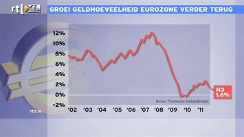 RTL Z Nieuws 12:00 Vrees dat banken minder geld uitlenen