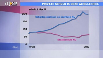 RTL Z Nieuws 11:00 vroeger kon Nederland goedkoper lenen dan Duitsland