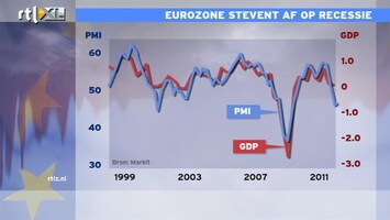RTL Z Nieuws 11:00 Europa stevent af op een recessie