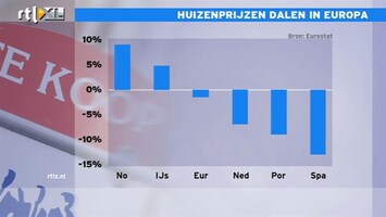 RTL Z Nieuws Nederland in top 3 van landen met dalende huizenprijzen