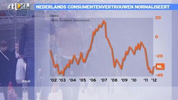 RTL Z Nieuws 11:00 Consumentenvertrouwen lager dan in 2008 door huizenprijzen?