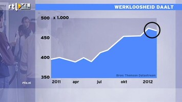 RTL Z Nieuws CBS: gemengd beeld op arbeidsmarkt