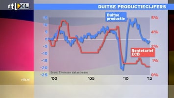 RTL Z Nieuws 12:00 Hele eurozone in zwaar weer; rente zal voorlopig laag blijven