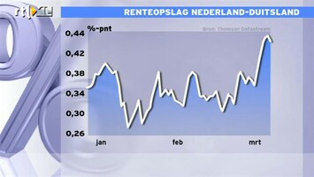 RTL Z Nieuws 17:30 Markten geven kabinet nog de tijd