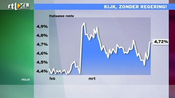 RTL Z Nieuws 16:00 Italië stuurloos, stuwt rente en drukt aandelen