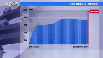 RTL Z Nieuws ECB koopt voor 22 miljard euro aan obligaties: 2 analyses