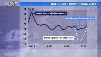 RTL Z Nieuws Fiscal Cliff VS loopt af eind 2012: een heet hangijzer