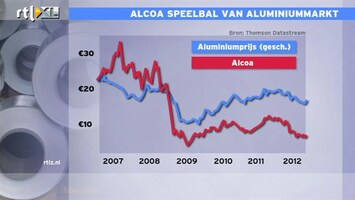 RTL Z Nieuws 09:00 Alcoa is speelbal aluminiummarkt