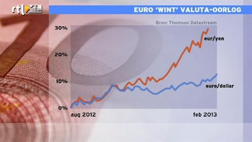 RTL Z Nieuws 11:00 Euro wordt sterk, verliezen we de valuta-oorlog