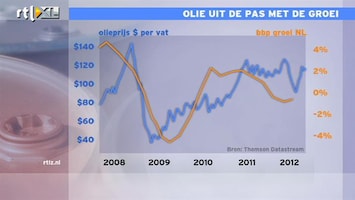 RTL Z Nieuws De Geus: olie uit de pas met de groei