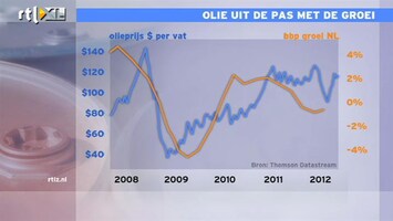 RTL Z Nieuws De Geus: olie uit de pas met de groei