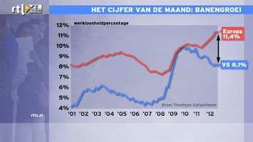 RTL Z Nieuws 09:00 Banenmarkt VS gaat niet zo slecht; meevallend cijfer zou Obama enorm helpen
