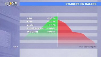 RTL Z Nieuws 13:00 Beurs loopt eerder verlies deels in