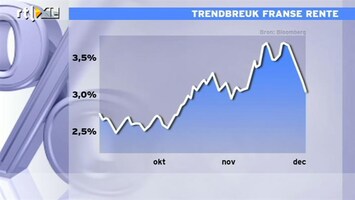 RTL Z Nieuws 14:00 Trendbreuk: de Franse rente daalt hard